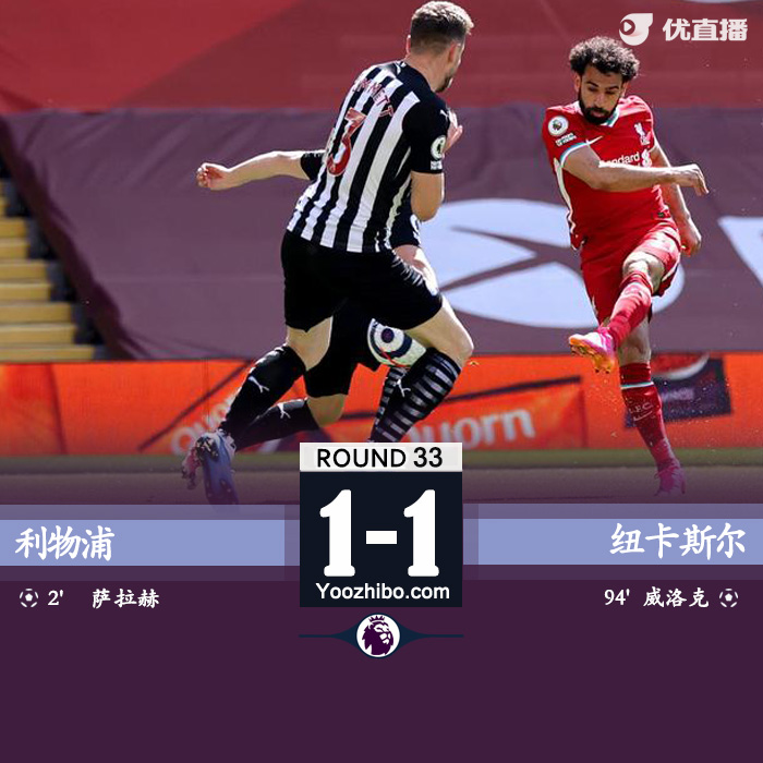 利物浦1-1紐卡斯爾 薩拉赫閃擊威洛克讀秒絕平