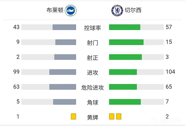 切爾西客場1-1戰平布萊頓。