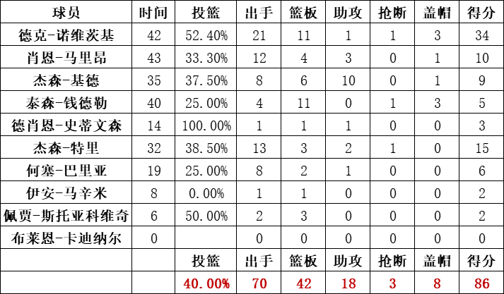 小牛隊統計