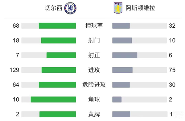 切爾西5-4阿斯頓維拉 維爾納破門凱帕撲點