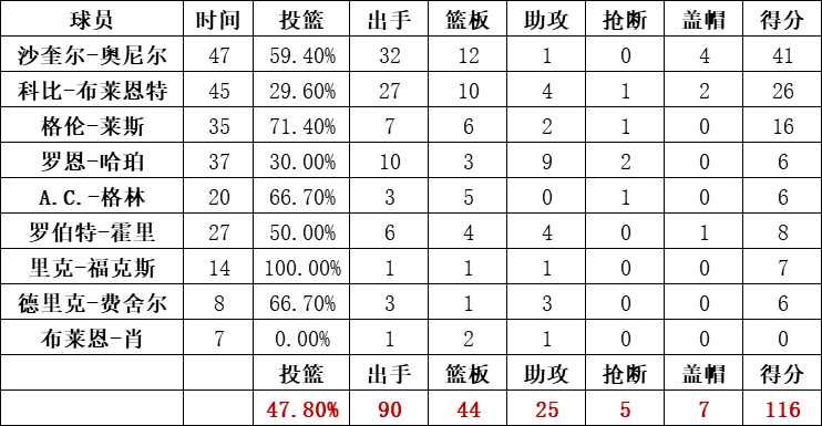 湖人隊統計