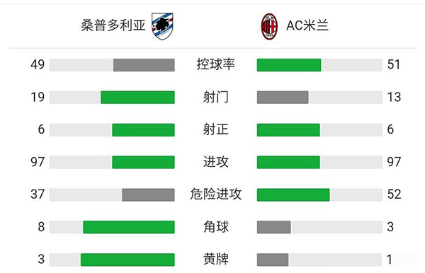 米蘭1-0桑普 卡拉布里亞助攻迪亞斯破門