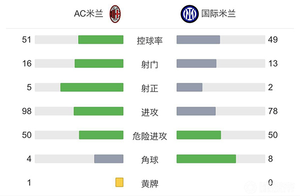 AC米蘭1-1國際米蘭 恰20點射勞塔羅失點托納利造烏龍