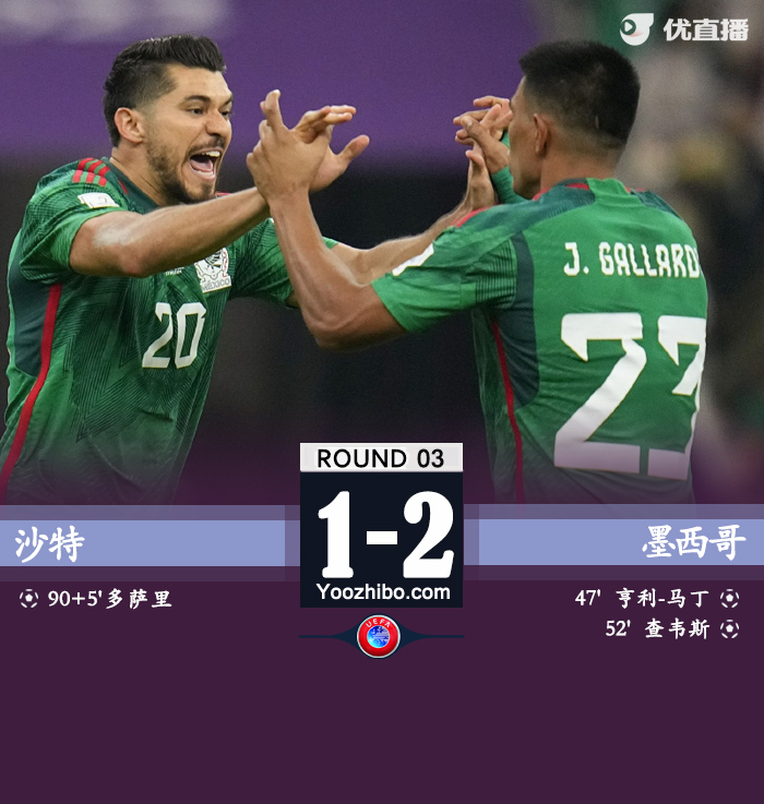 墨西哥2-1擊敗沙特