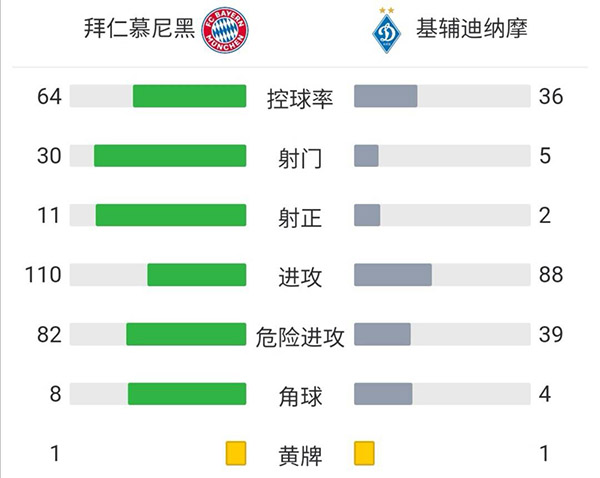 拜仁5-0基輔迪納摩 萊萬梅開二度格納布里破門薩內建功