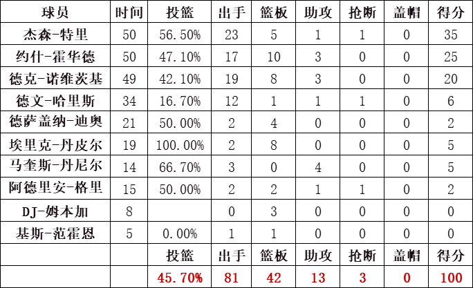 小牛隊統計
