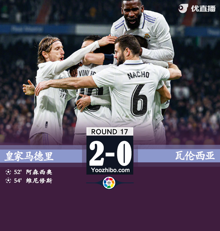 皇馬2-0十人瓦倫西亞