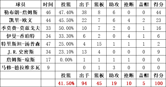 騎士隊統計