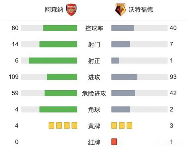 阿森納1-0沃特福德 史密斯-羅連場建功奧巴梅揚失點
