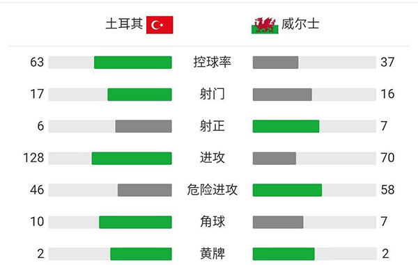 威爾士2-0土耳其 拉姆塞破門貝爾兩送助攻