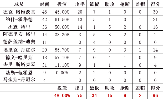 小牛隊統計