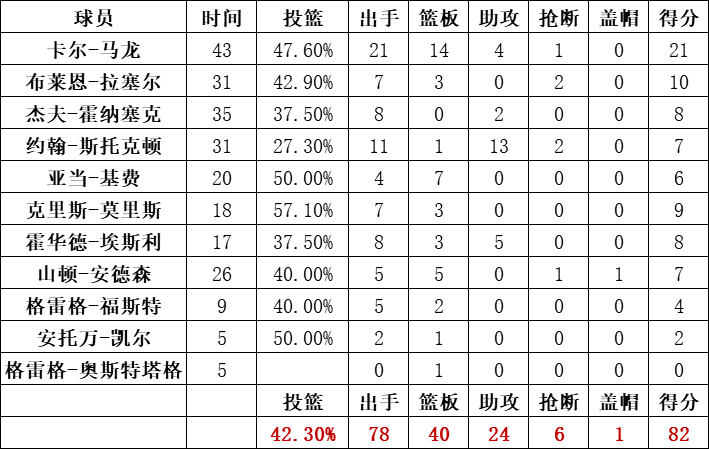 爵士隊統計