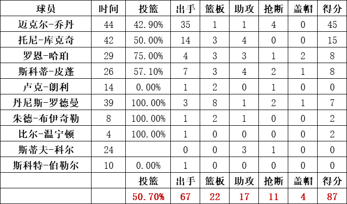 公牛隊統計