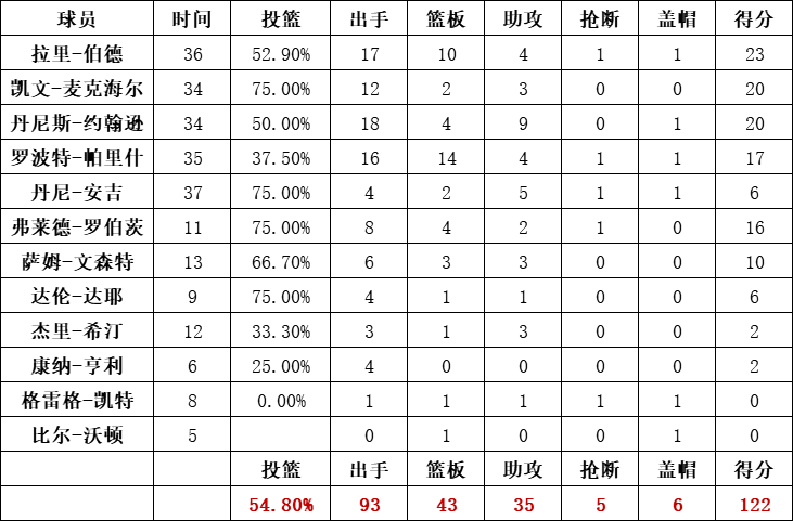 凱爾特人隊統計