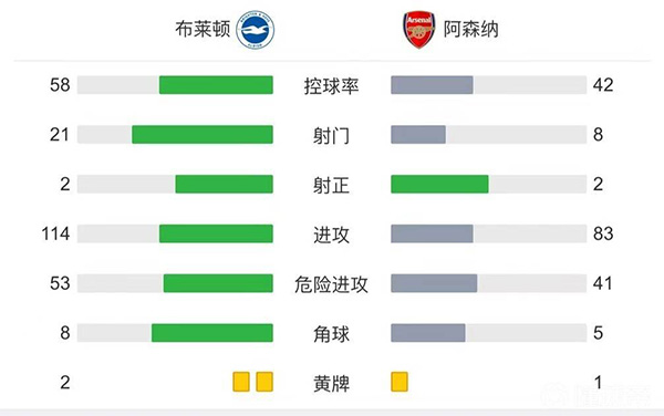 阿森納0-0布萊頓 全場機會寥寥