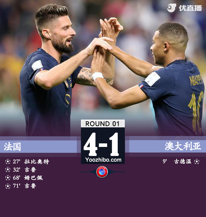法國4-1逆轉澳大利亞取得開門紅