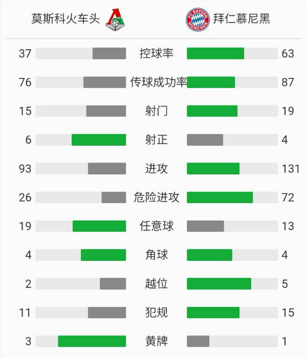 拜仁慕尼黑2-1莫斯科火車頭
