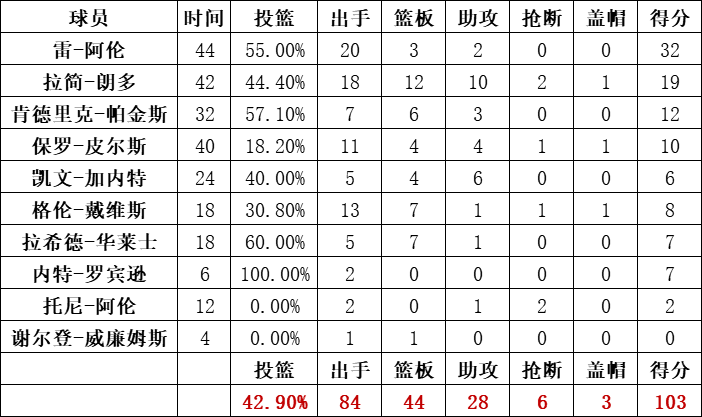 凱爾特人隊統計