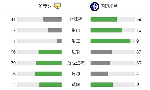 國米3-1維羅納 科雷亞首秀雙響勞塔羅破門