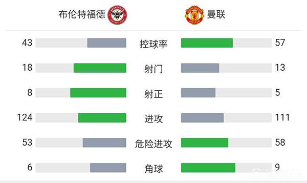 曼聯3-1布倫特福德 伊蘭加青木拉師傅破門B費2助攻