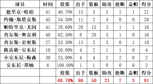 尼克斯隊統計