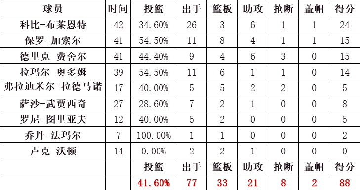 湖人隊統計
