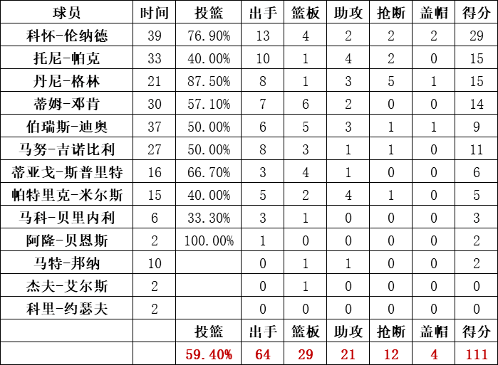 馬刺隊統計