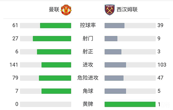 曼聯主場0-1西漢姆 蘭奇尼破門亞爾莫連科空門中柱