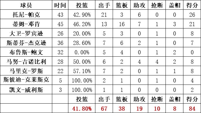 馬刺隊統計