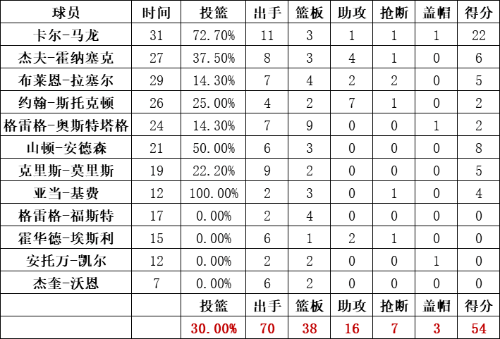 爵士隊統計