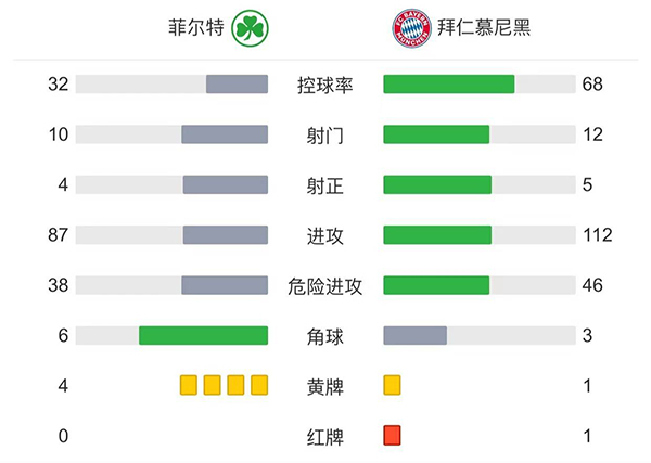 拜仁3-1菲爾特   穆勒、基米希建功帕瓦爾染紅