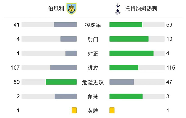 熱刺1-0伯恩利  埃莫森助攻小盧卡斯破門晉級