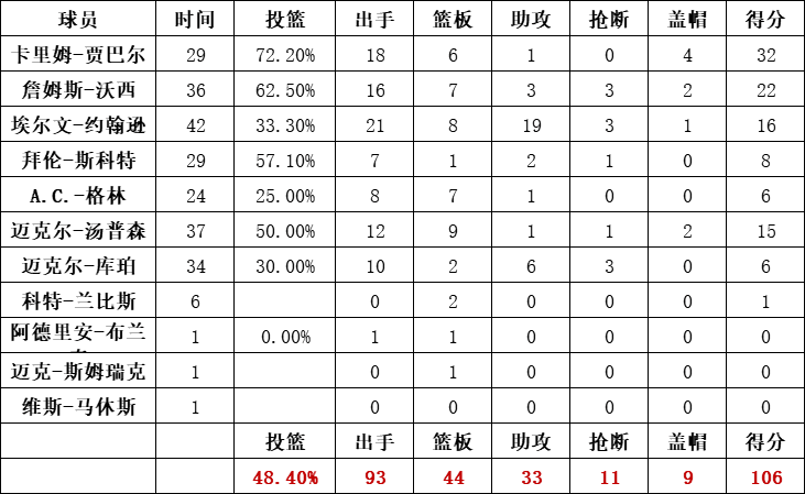 湖人隊統計