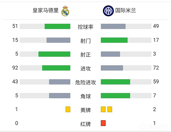 皇馬2-0國米 克羅斯阿森西奧世界波巴雷拉染紅