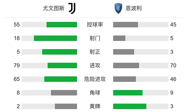 尤文0-1恩波利 基耶薩屢造威脅