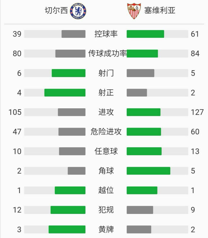 切爾西0-0塞維利亞
