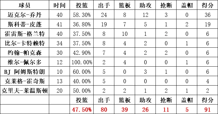 公牛隊統計