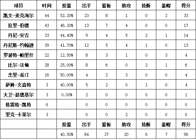 凱爾特人隊統計