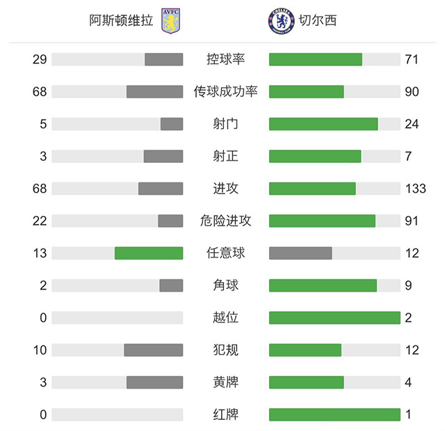切爾西1-2阿斯頓維拉 若日尼奧送點奇爾維爾進球