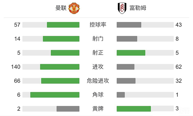 曼聯1-1富勒姆 卡瓦尼超遠距離吊射破門青木失單刀