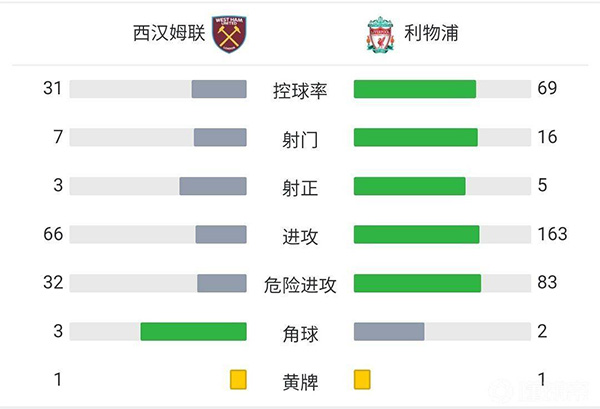 利物浦2-3西漢姆 阿利森烏龍阿諾德奧里吉破門