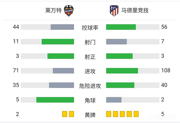 馬競2-2萊萬特 格子庫尼亞破門巴爾迪點射雙響