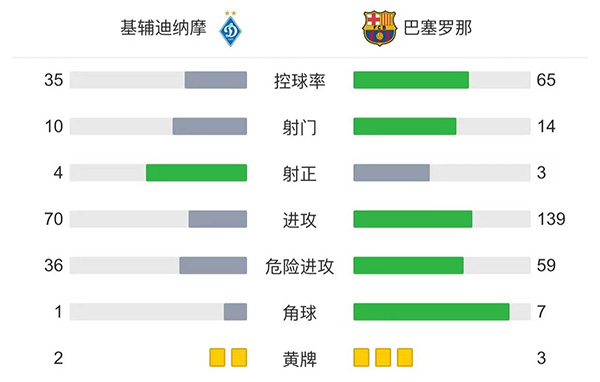 巴薩1-0基輔 法蒂建功登貝萊賽季首秀
