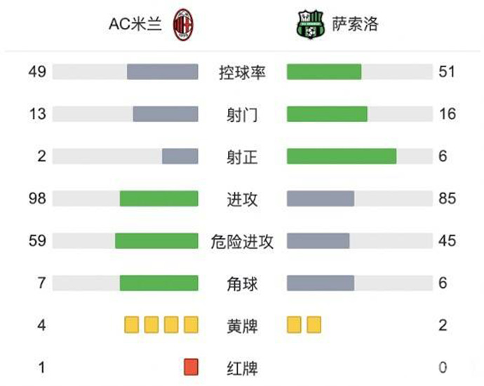 技術統計