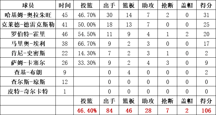 火箭隊統計