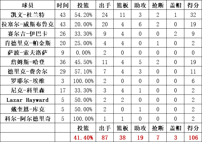 雷霆隊統計