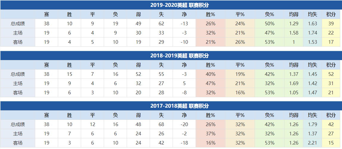 西漢姆聯近年成績: