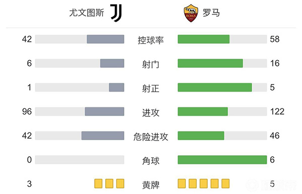 尤文1-0羅馬 小基恩破門什琴斯尼送點+撲點