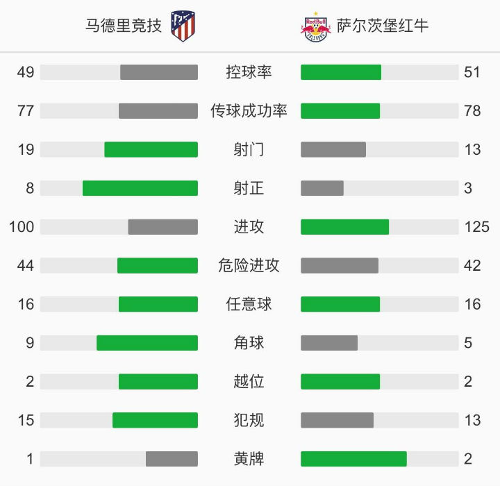 馬德里競技3-2薩爾茨堡紅牛