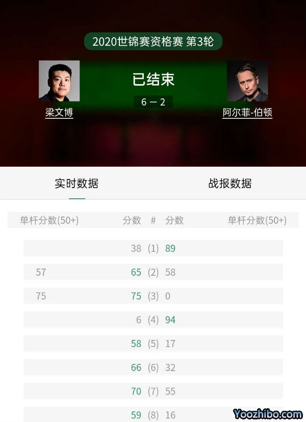 2020年斯諾克世錦賽資格賽梁文博vs阿爾菲-伯頓